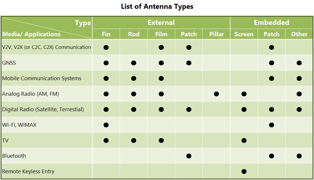 List of Antenna Types