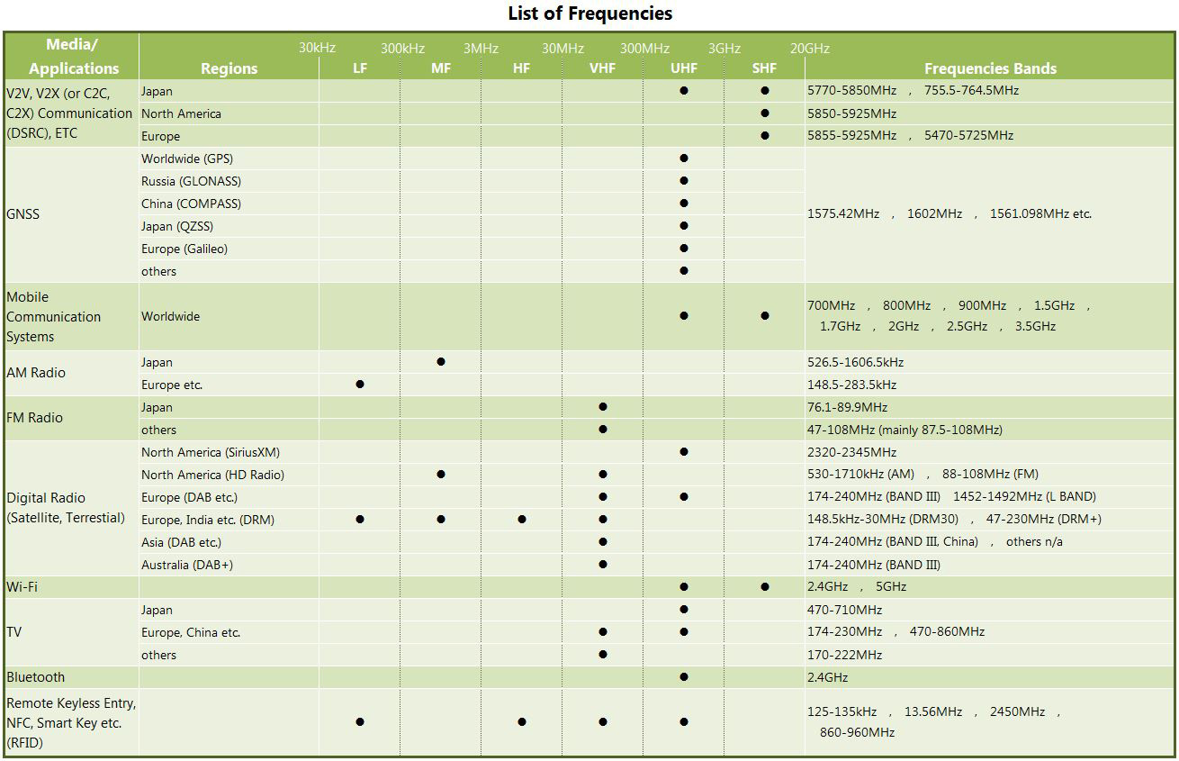 List of Frequencies