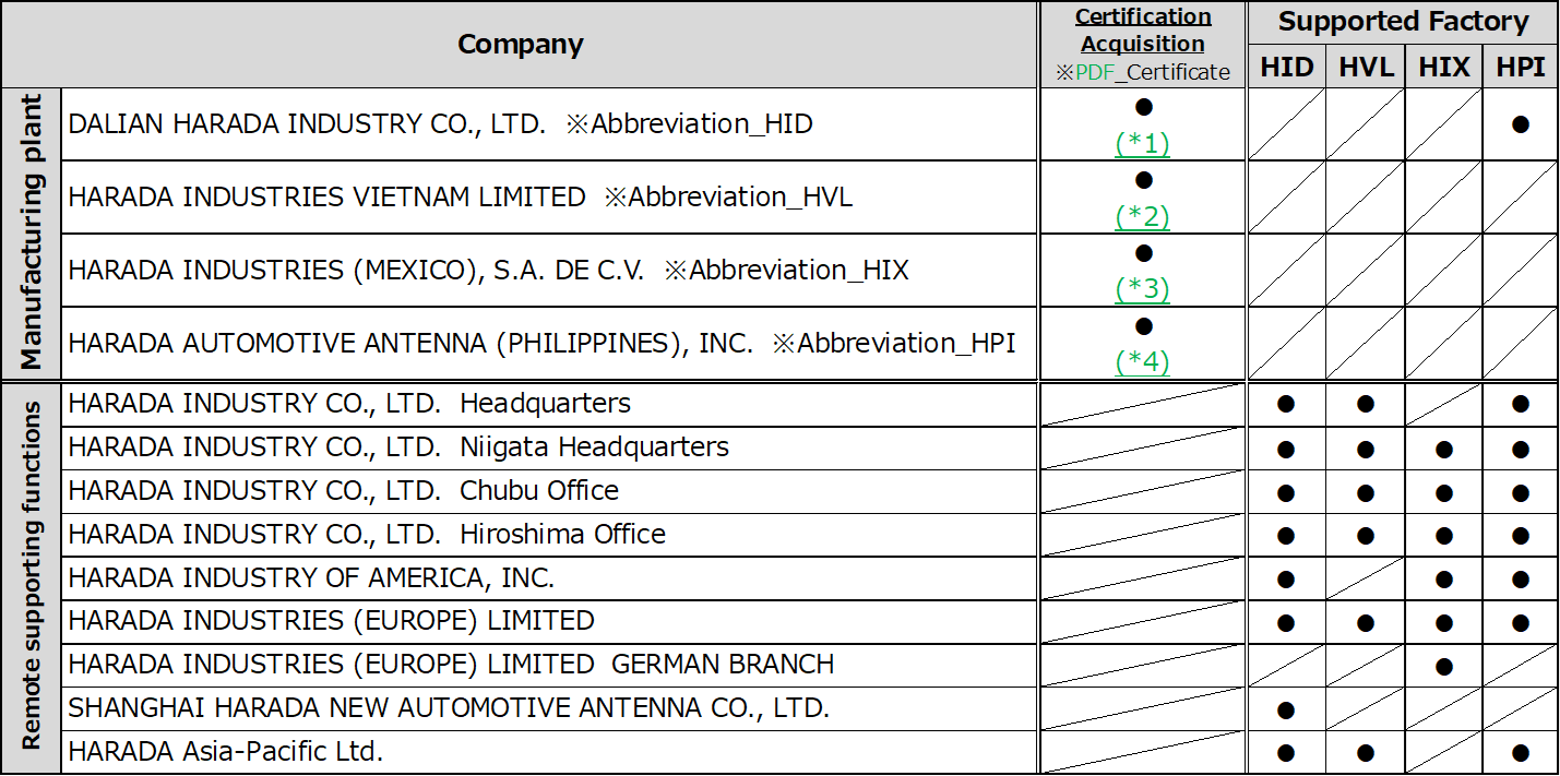 Certification Acquisition and Support Status List
