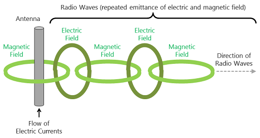 What are Radio Waves? | About Antenna | Innovation | HARADA