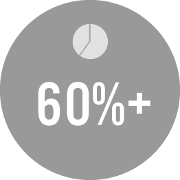 60%+