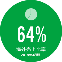 海外売上比率