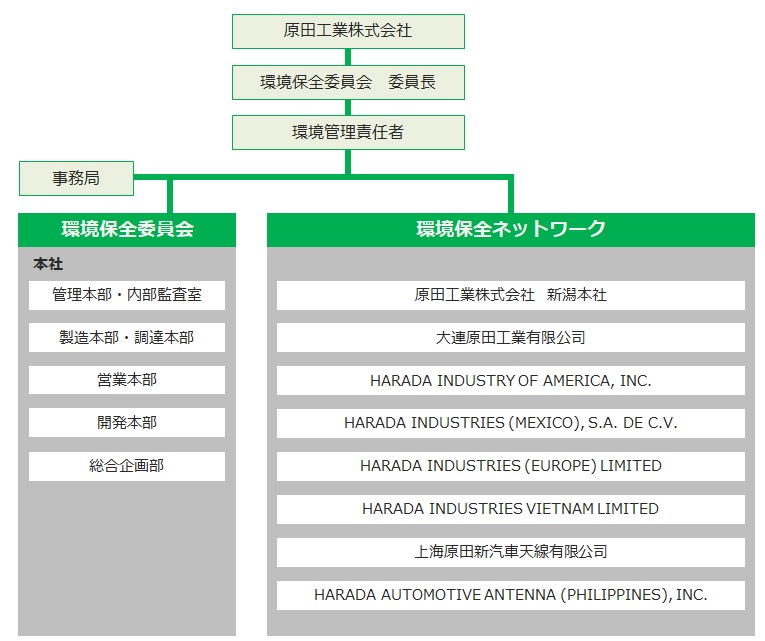 組織・体制図