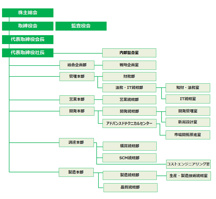 株主総会／取締役会／代表取締役社長　＞ 監査役会　＞ 内部監査室　／／　総合企画部　／／　管理本部 ＞ 財務部／総務・システム統轄部／シェアードサービス部
　／／　事業統轄本部 ＞ グローバルフロントライン統轄部／グローバルバックライン統轄部／製造技術戦略室／グローバル品質統轄部　／／　事業推進本部 ＞ OEM推進部／第一ビジネスユニット／第二ビジネスユニット／第三ビジネスユニット／第四ビジネスユニット／製品設計室／営業管理室　＞ 製品開発部　 ＞ HARADA EUROPE R&D CENTRE　／／　 ＞ 事業管理室　／／　 ＞ プロダクトマネージャー