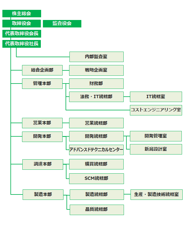 HARADA組織図